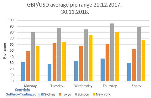   GBP/USD analysis - trading session pip range