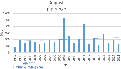   NZD/USD analysis - August pip range 