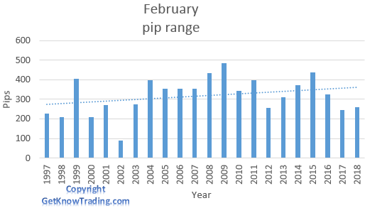   NZD/USD analysis - February pip range 