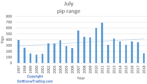   NZD/USD analysis - July pip range  