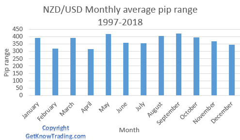   NZD/USD - Monthly average pip range 