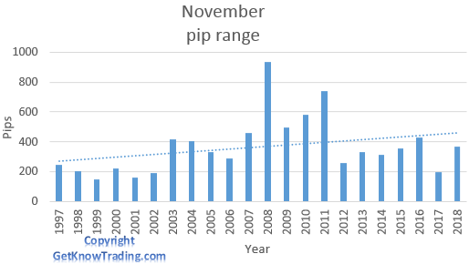  NZD/USD analysis - November pip range   