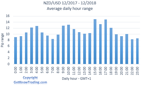   NZD/USD analysis - daily pip range 