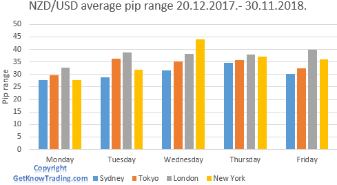  NZD/USD analysis - trading session pip range  