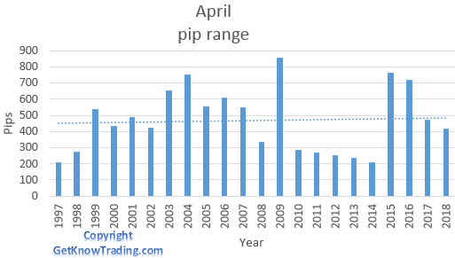 USD/CAD analysis - April pip range 