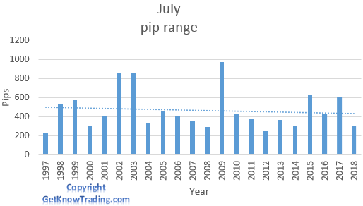 USD/CAD analysis - July pip range