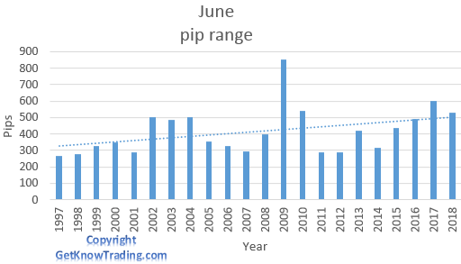  USD/CAD analysis - June pip range