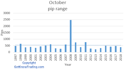  USD/CAD analysis - October pip range 