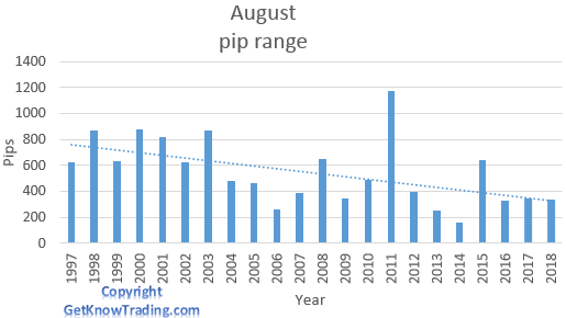   USD/CHF analysis - August pip range  