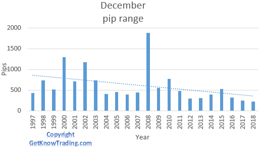   USD/CHF analysis - December pip range   