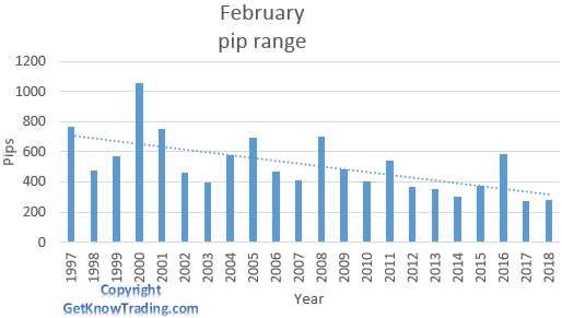   USD/CHF analysis - February pip range