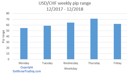   USD/CHF analysis - weekly pip range  