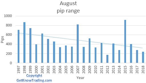 USD/ JPY analysis - August pip range