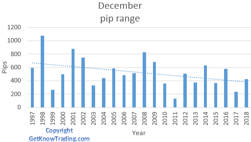  USD/JPY analysis - December pip range  