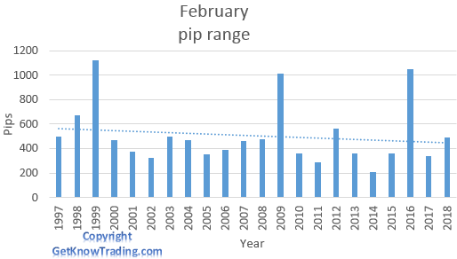 USD/ JPY analysis - February pip range 