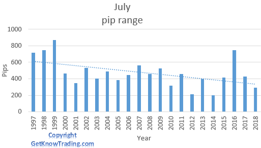 USD/ JPY analysis - July pip range 