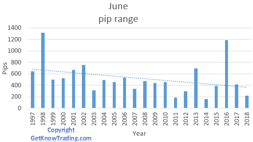   USD/ JPY analysis - June pip range