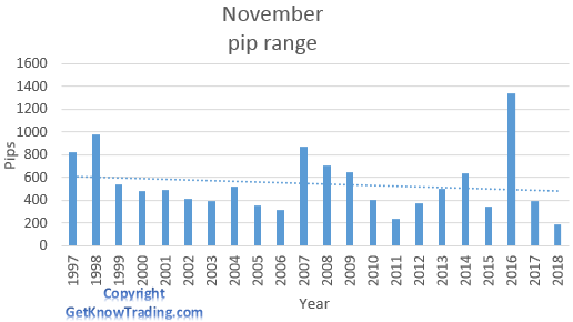  USD/ JPY analysis - November pip range  