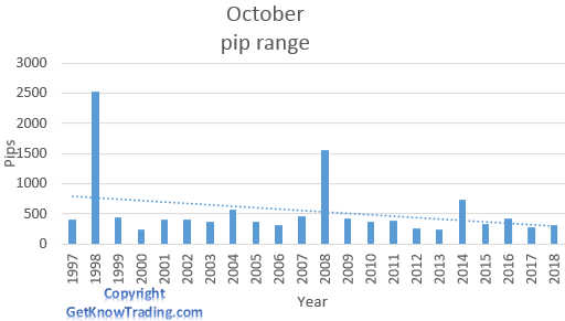  USD/ JPY analysis - October pip range 