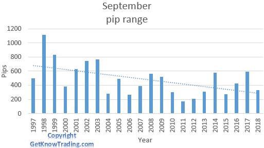   USD/ JPY analysis - September pip range 