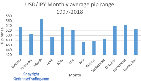 USD/ JPY - Monthly average pip range
