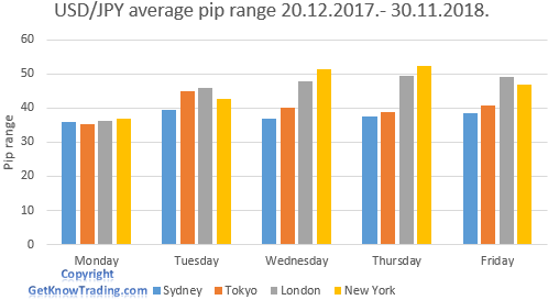   USD/ JPY analysis - trading session pip range