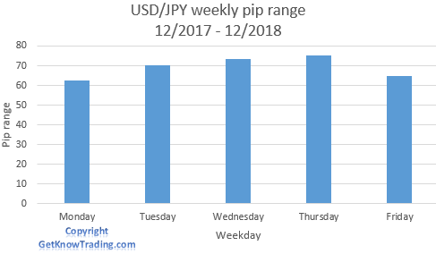 USD/ JPY analysis - weekly pip range