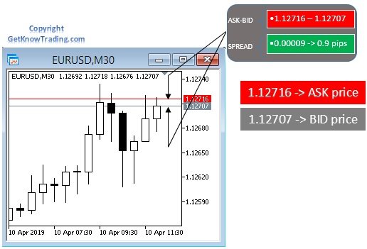 What is Bid Price and Ask Price in Forex - Know Trading