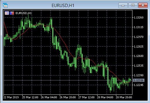 Setup Metatrader 4 Chart - Chart EUR/USD