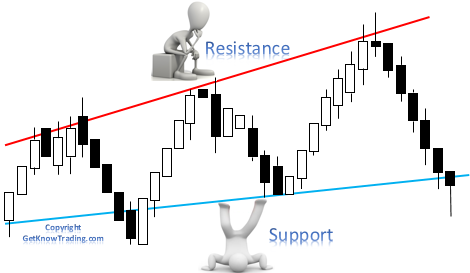 what are support and resistance levels in forex