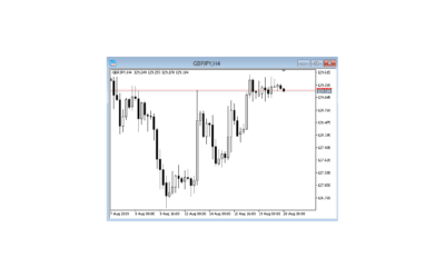 How To Setup Chart On Metatrader 4