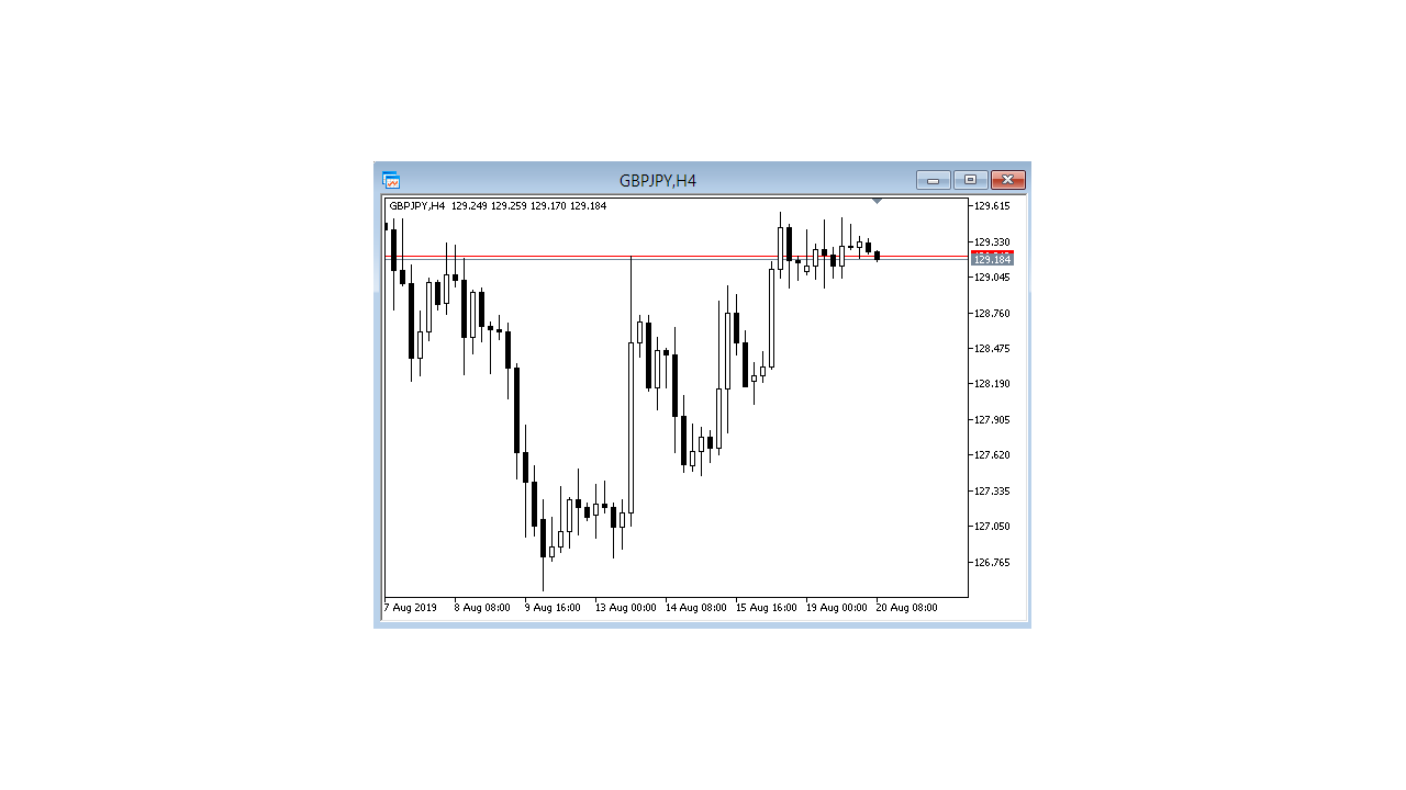 How To Setup Chart On Metatrader 4 - Get Know Trading