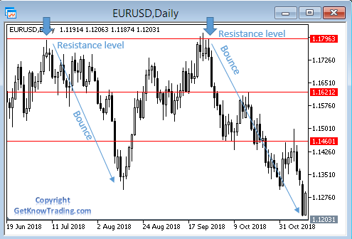 How to draw resistance level - price bouncing