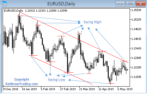 Swing high and low with trend line