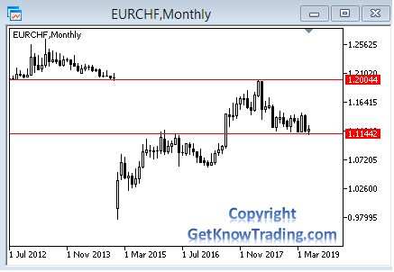 EUR/CHF trading range