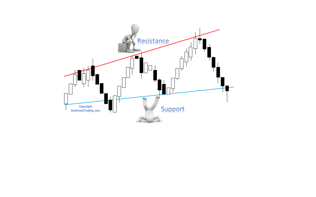 How To Draw Support and Resistance Trading Line