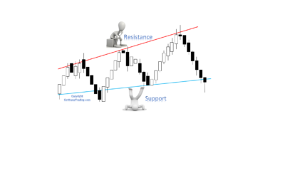 How To Draw Support and Resistance Trading Line