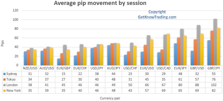 Trading session pip range - comparison