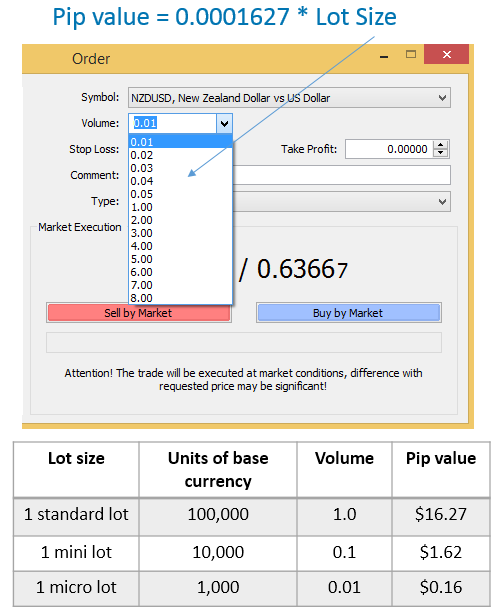 What Is Lot Size In Forex Get Know Trading