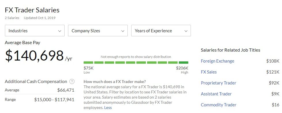 Average Forex Trader Salary - Info from Glassdoor.com