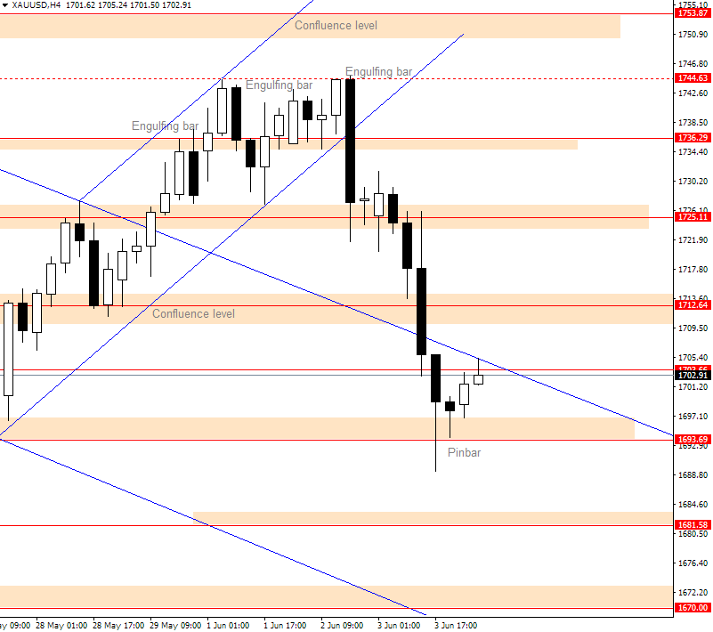 XAUUSD Daily Analysis_04.06.2020.