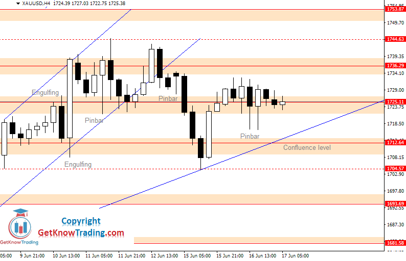 XAUUSD daily analysis_17062020 XAUUSD daily analysis_17062020