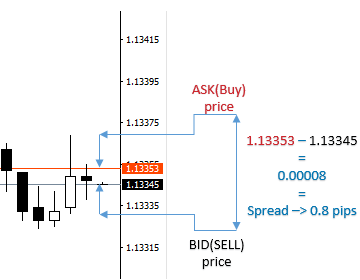 Forex Spread – What Does Spread Mean in Forex