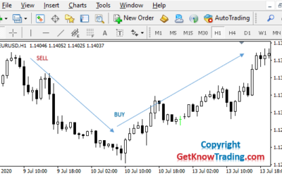 What is the Difference Between Buy and Sell in Forex