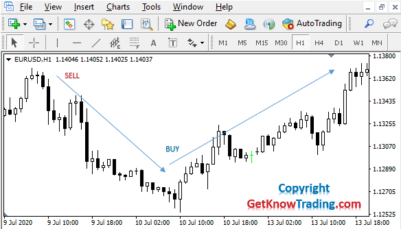 What is the Difference Between Buy and Sell in Forex