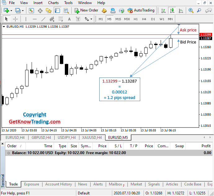 What Does Sell By Market Mean In Forex