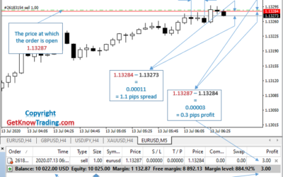 what is sell in forex