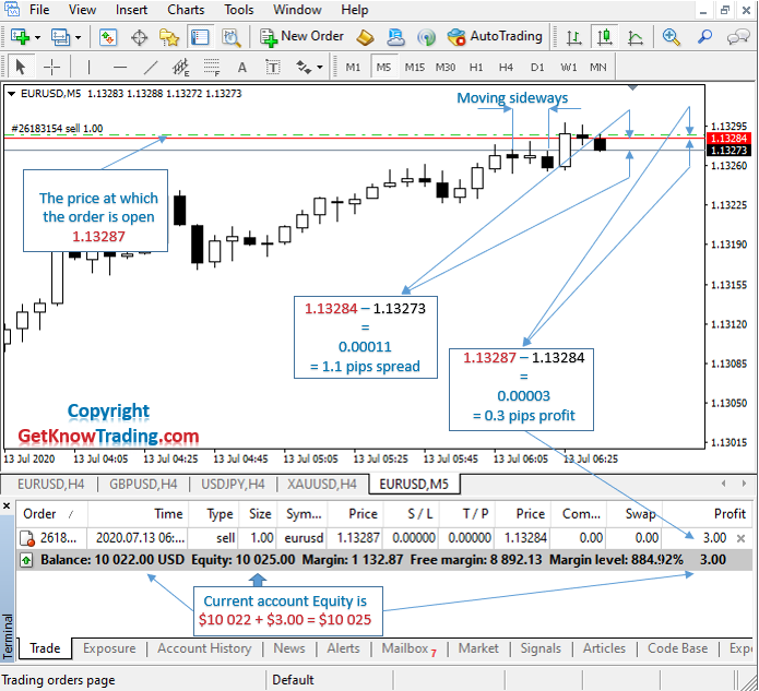 What is Sell in Forex_example EURUSD_7