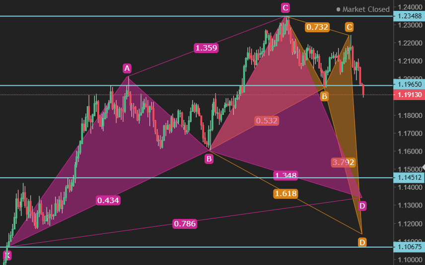 Harmonic Scanner in Forex for Beginners