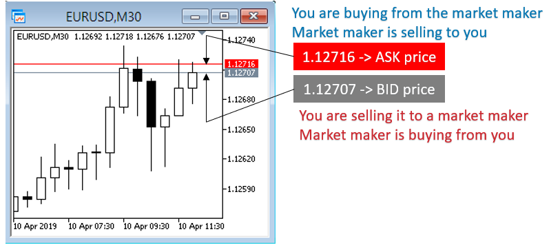 Bid and Ask price-market maker